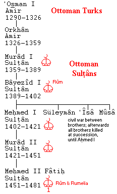 What are some of the main events on the timeline of the Ottoman Empire?