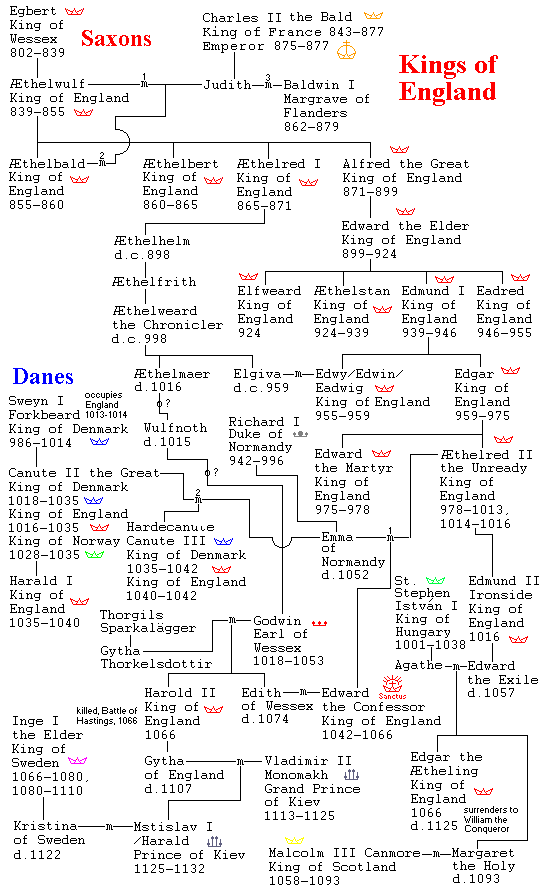 English Monarchy Chart