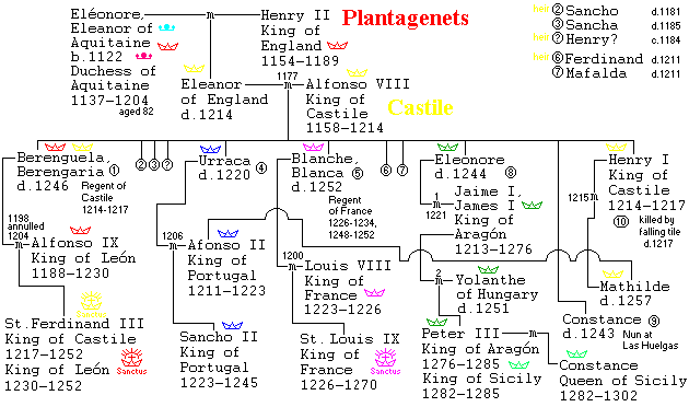 Kings Of England Chart