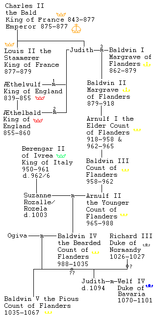 Vanderbilt Genealogy Chart