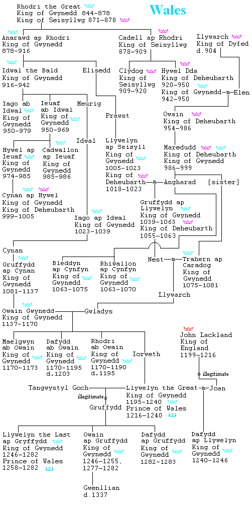 Kings Of England Chart